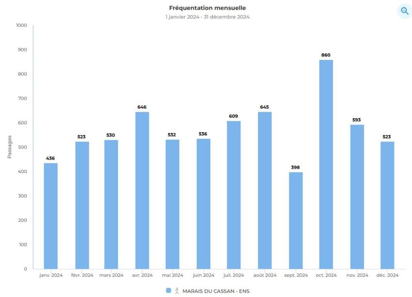 Fréquentation 2024 du sentier du Marais du Cassan.
